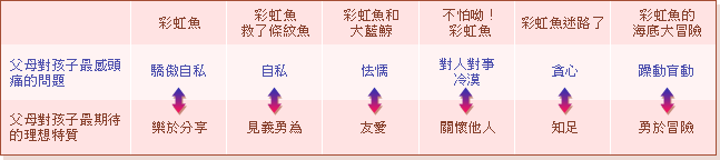 彩虹魚的閱讀效益表
